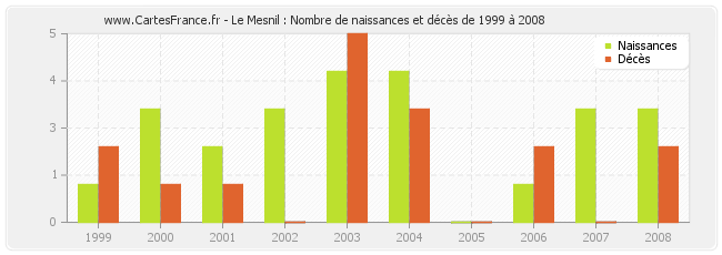 Le Mesnil : Nombre de naissances et décès de 1999 à 2008